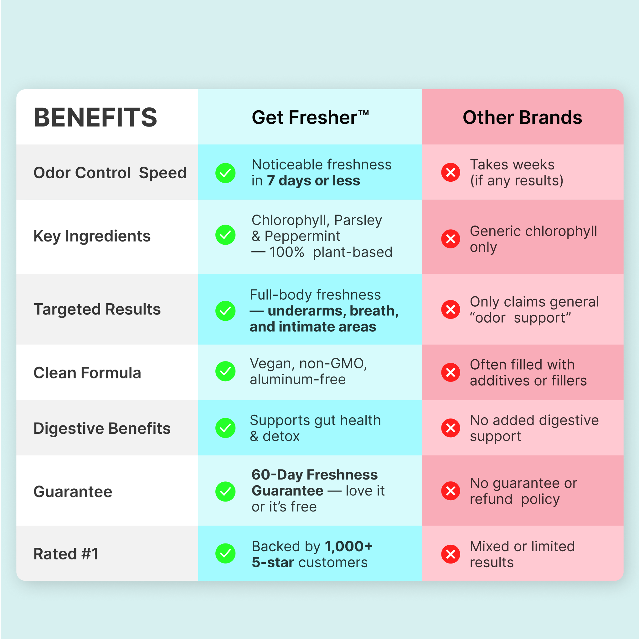 Get Fresher - 30 Day Supply